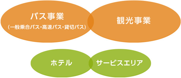 主な事業